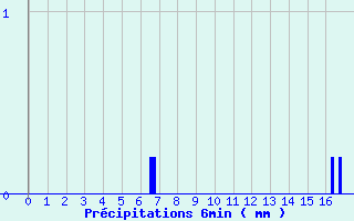 Diagramme des prcipitations pour Linay (08)