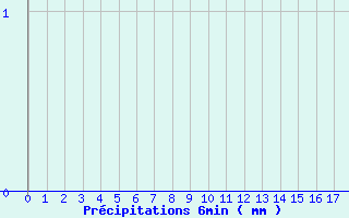 Diagramme des prcipitations pour Saint Corneille (72)