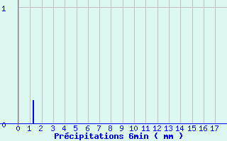 Diagramme des prcipitations pour Erneville-aux-Bois (55)