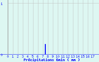 Diagramme des prcipitations pour Le Pecq (78)