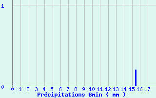 Diagramme des prcipitations pour Cours-la-Ville (69)