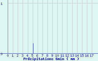 Diagramme des prcipitations pour Faverges (38)