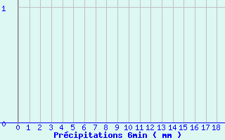 Diagramme des prcipitations pour Aumont (80)