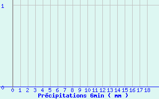 Diagramme des prcipitations pour Montarnaud (34)