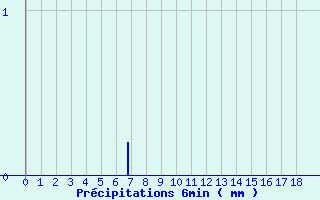 Diagramme des prcipitations pour Gizy (02)