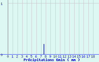 Diagramme des prcipitations pour Ajaccio-Milelli (2A)