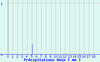 Diagramme des prcipitations pour Saint Jurs (04)