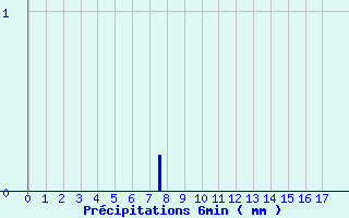 Diagramme des prcipitations pour Saint-Fulgent (85)