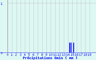 Diagramme des prcipitations pour Gondrexange (57)