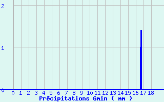 Diagramme des prcipitations pour Montbard (21)