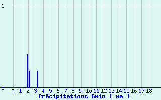 Diagramme des prcipitations pour Balbigny (42)