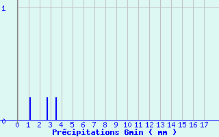 Diagramme des prcipitations pour Pougne-Hrisson (79)