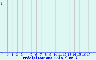 Diagramme des prcipitations pour Laruns-Hourat (64)