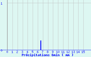 Diagramme des prcipitations pour Beaucaire (32)