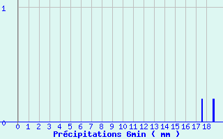 Diagramme des prcipitations pour Louvemont (52)