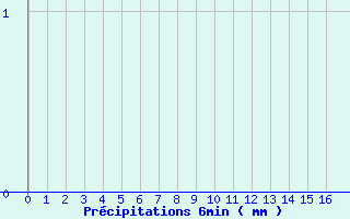 Diagramme des prcipitations pour Licq-Atherey (64)