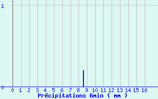 Diagramme des prcipitations pour Cheylard (07)