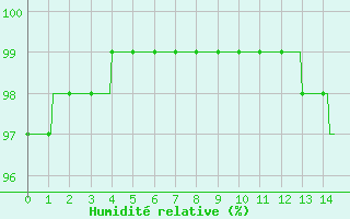 Courbe de l'humidit relative pour Trgunc (29)