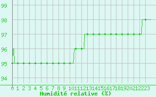 Courbe de l'humidit relative pour Ballon de Servance (70)