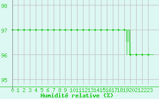 Courbe de l'humidit relative pour Le Talut - Belle-Ile (56)