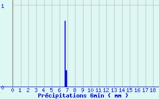 Diagramme des prcipitations pour Signy-le-Petit (08)