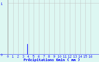 Diagramme des prcipitations pour L