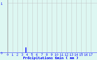 Diagramme des prcipitations pour Beaujeu Saint Pierre (04)