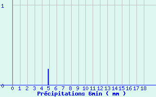 Diagramme des prcipitations pour quilly (50)