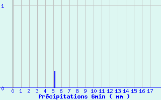 Diagramme des prcipitations pour Recey-sur-Ource (21)