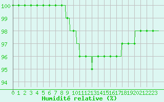 Courbe de l'humidit relative pour Cap Gris-Nez (62)