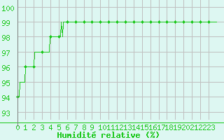 Courbe de l'humidit relative pour Cap de la Hague (50)