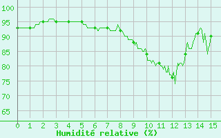 Courbe de l'humidit relative pour Beauvais (60)