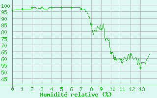 Courbe de l'humidit relative pour Saint Maurice (54)