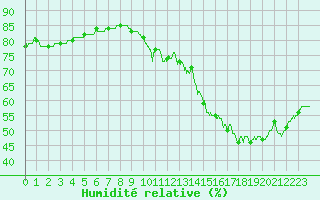 Courbe de l'humidit relative pour Poitiers (86)