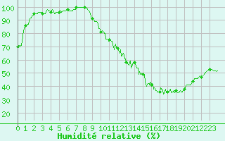 Courbe de l'humidit relative pour Romorantin (41)