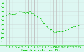 Courbe de l'humidit relative pour Biscarrosse (40)