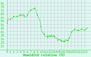 Courbe de l'humidit relative pour Cognac (16)