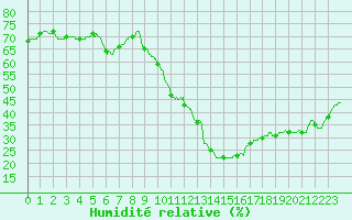 Courbe de l'humidit relative pour Nmes - Courbessac (30)