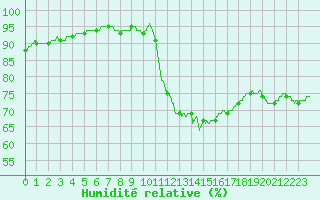 Courbe de l'humidit relative pour Trappes (78)