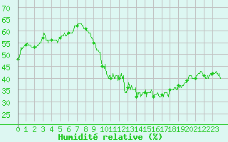 Courbe de l'humidit relative pour Arquettes-en-Val (11)