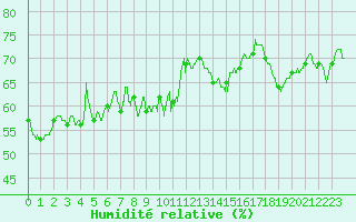 Courbe de l'humidit relative pour Berzme (07)