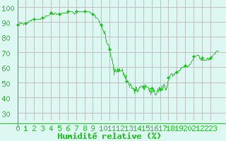 Courbe de l'humidit relative pour Ambrieu (01)