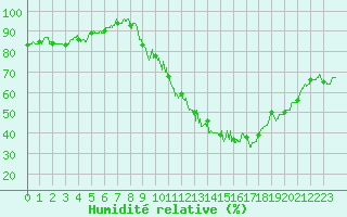 Courbe de l'humidit relative pour Belfort-Dorans (90)