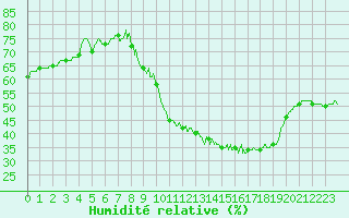 Courbe de l'humidit relative pour Langres (52) 