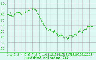 Courbe de l'humidit relative pour Ambrieu (01)