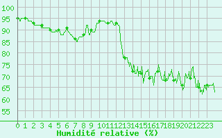 Courbe de l'humidit relative pour Cap Gris-Nez (62)