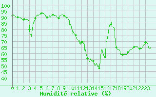 Courbe de l'humidit relative pour Nmes - Courbessac (30)