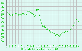 Courbe de l'humidit relative pour Bourges (18)