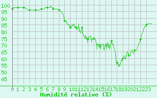 Courbe de l'humidit relative pour Landivisiau (29)