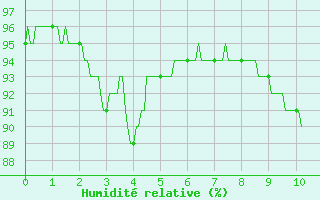 Courbe de l'humidit relative pour Chevru (77)